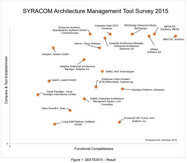 Syracom Architecture Management Tool Survey 2015