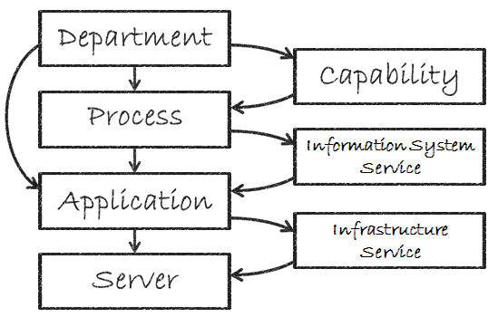 Capability, Information System Service and Infrastructure Service diagram