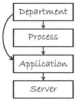 People, Process and Technology diagram