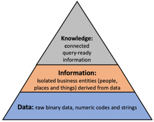 Knowledge Pyramid (Top down: Knowledge, Information, Data)