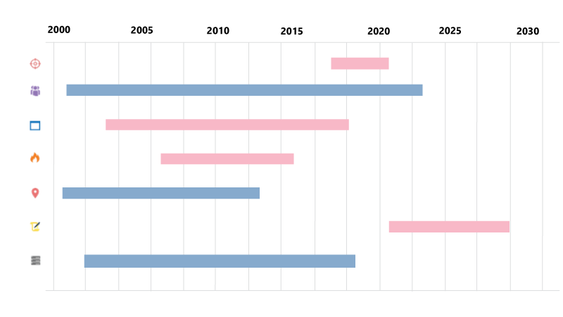 Enterprise Architecture Roadmap Gantt Chart