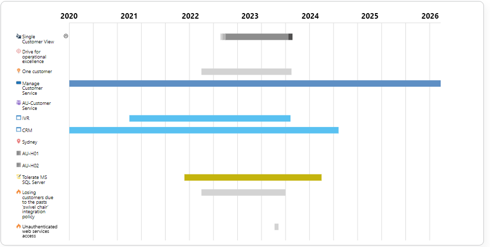 Gantt Chart for Enterprise Architecture Roadmapping in ABACUS
