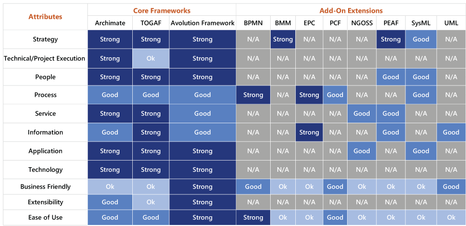 Enterprise Architecture Framework Comparison Table
