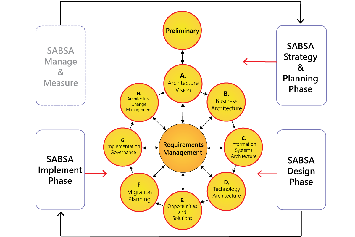 SABSA framework Lifecycle Phases Mapped to the TOGAF ADM