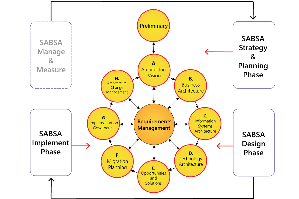 SABSA Framework for Enterprise Architects | Avolution